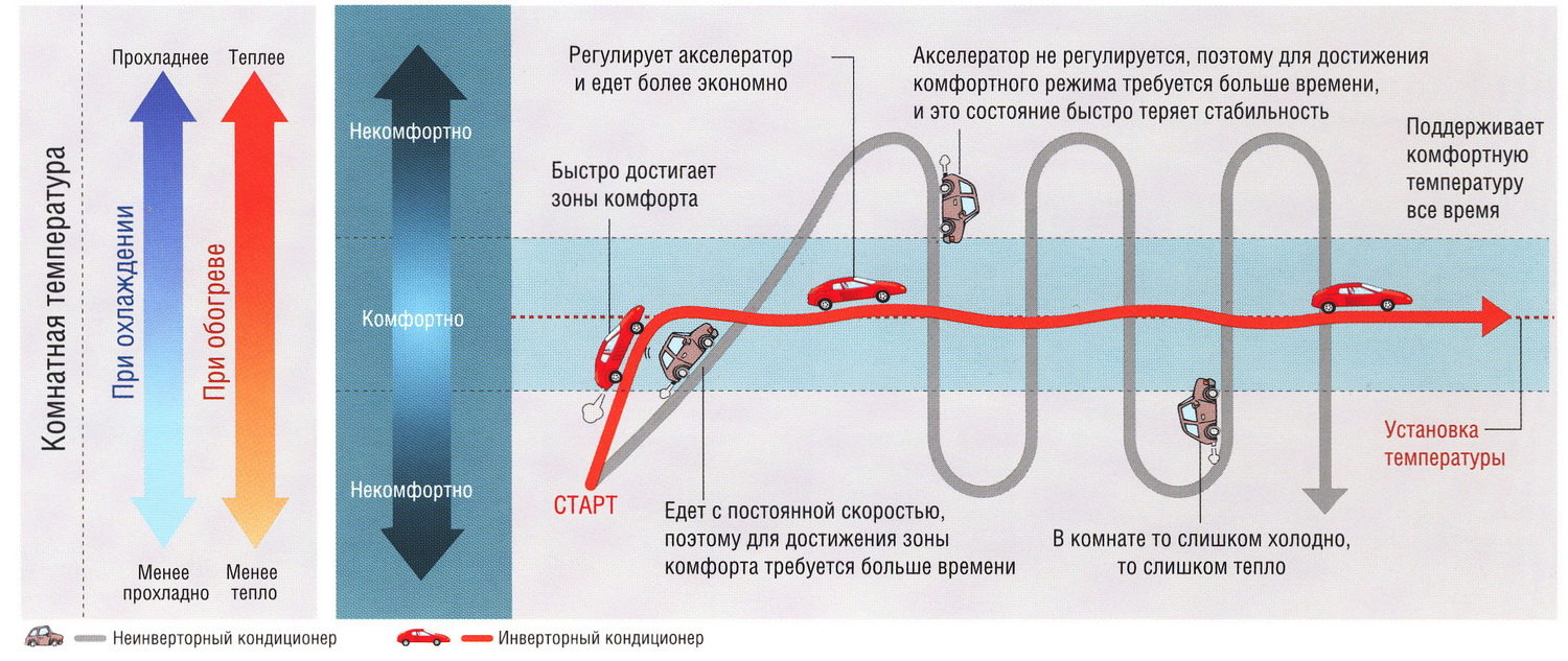 Наглядная и подробная схема работы инверторных сплит систем